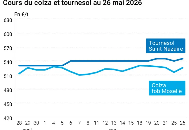 Graphique prix colza tournesol France au 26 mai 2026 