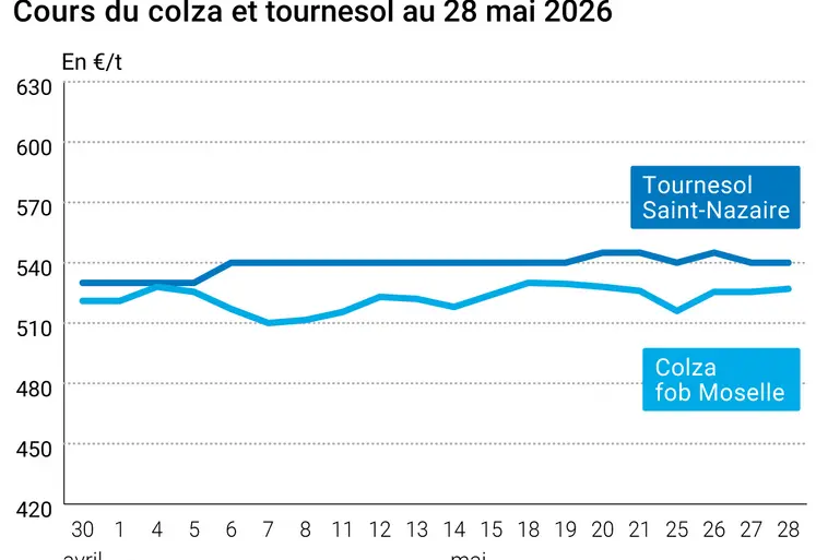 Graphique prix colza tournesol France au 28 mai 2026 