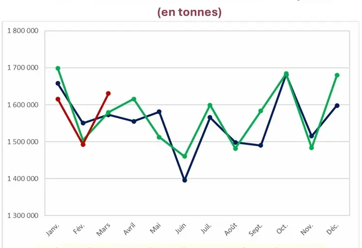 <em class="placeholder">Production nationale d'aliments composés (en tonnes)</em>