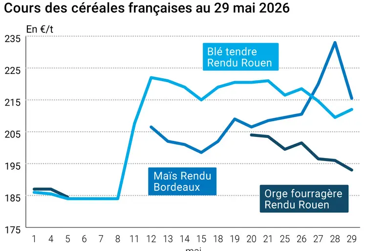 Graphique prix blé orge maïs France au 29 mai 2026 