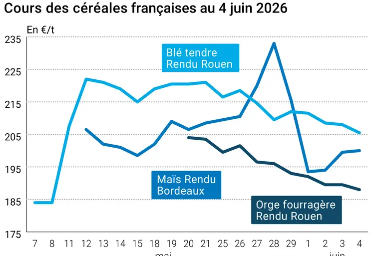 Graphique prix blé maïs orge France au 4 juin 2026 
