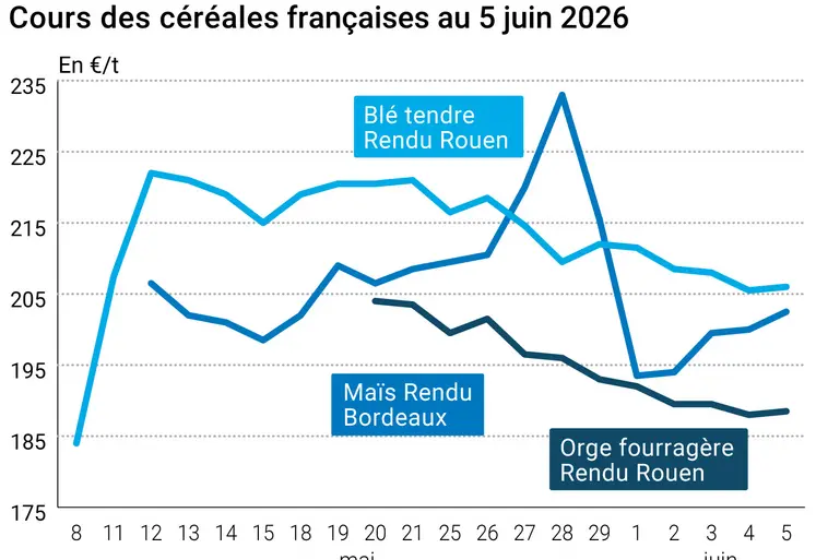Graphique prix blé maïs orge France au 5 juin 2026 