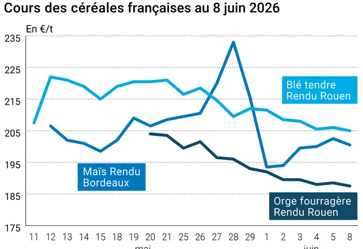Graphique prix blé maïs orge France au 8 juin 2026 