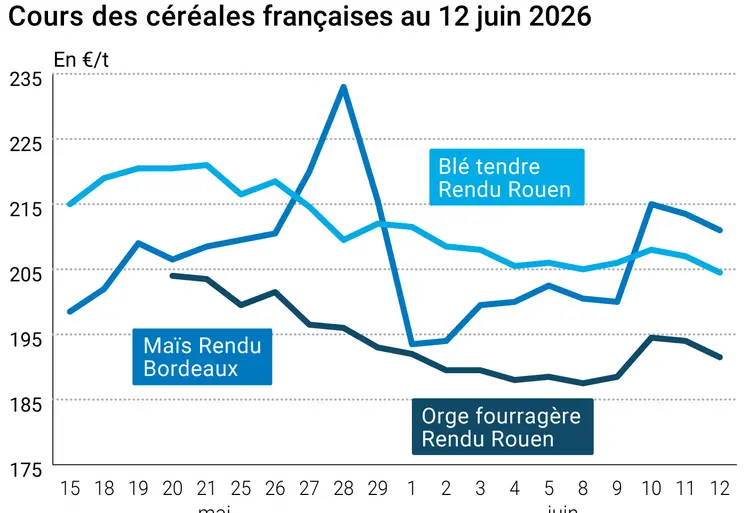 Graphique prix blé maïs orge France au 12 juin 2026 