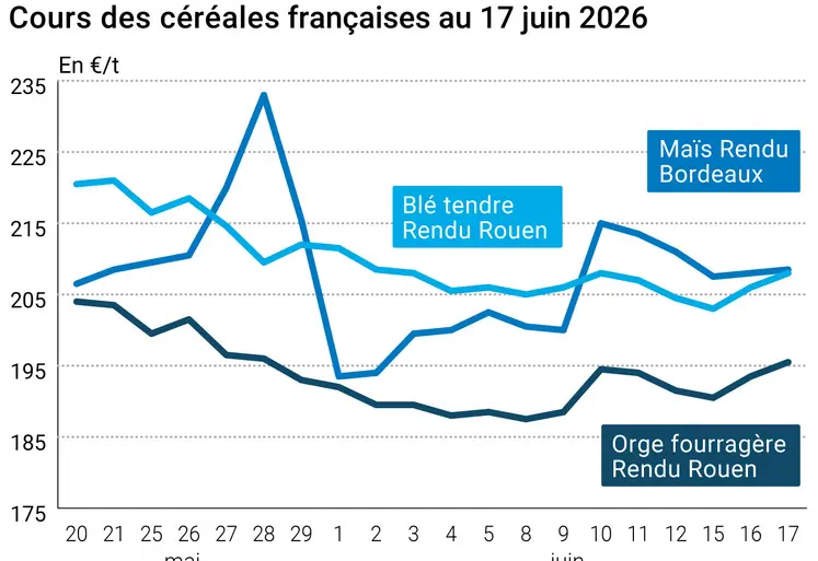 Graphique prix blé maïs orge France au 17 juin 2026 