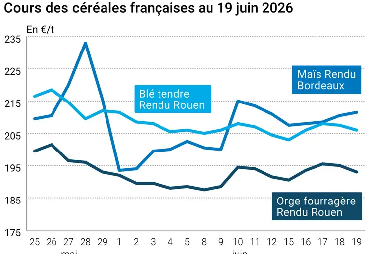 Graphique prix blé maïs orge France au 19 juin 2026 