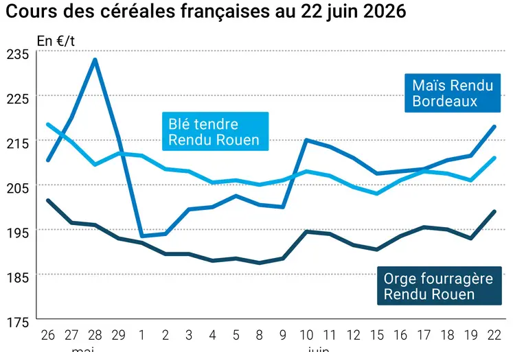 Graphique prix blé maïs orge France au 22 juin 2026 