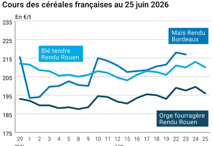 Graphique prix blé maïs orge France au 25 juin 2026 