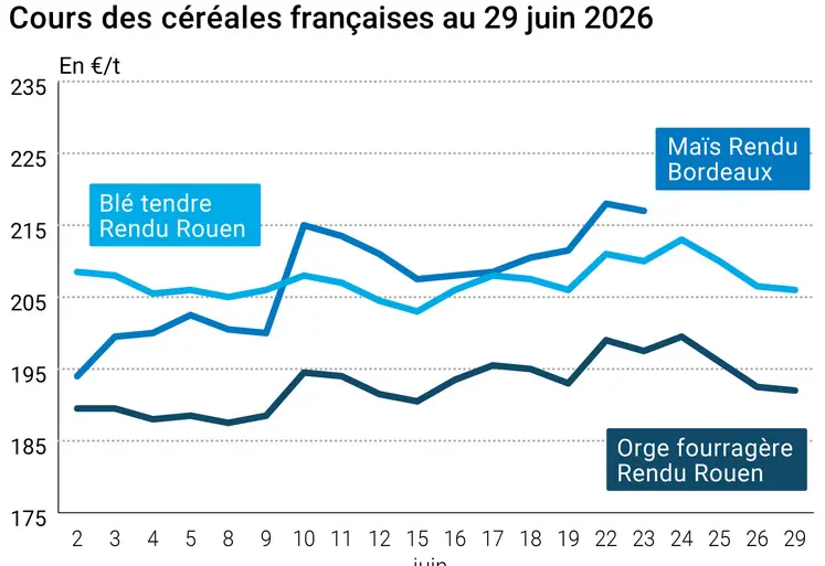 Graphique prix blé maïs orge France au 29 juin 2026 