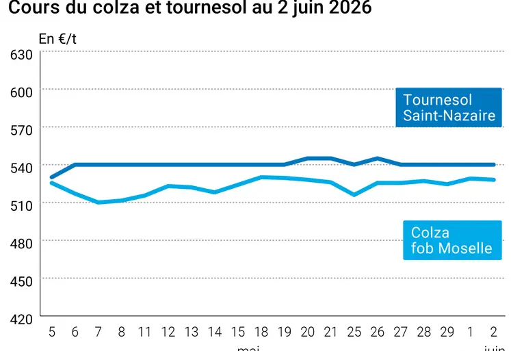 Graphique prix colza tournesol France au 2 juin 2026 