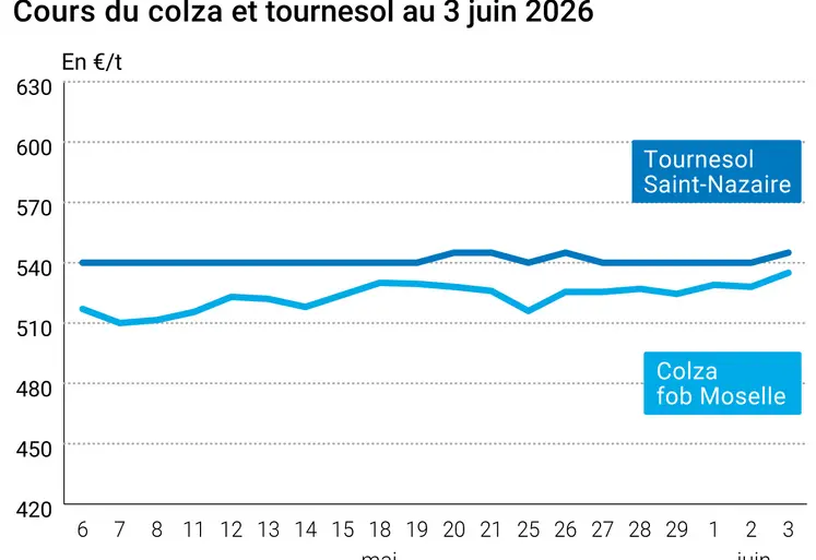 Graphique prix colza tournesol France au 3 juin 2026