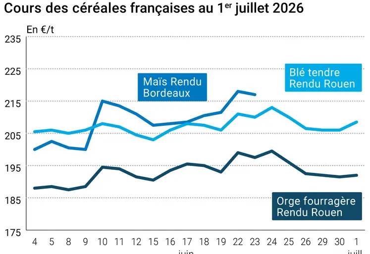 Graphique prix blé maïs orge France au 1er juillet 2026 