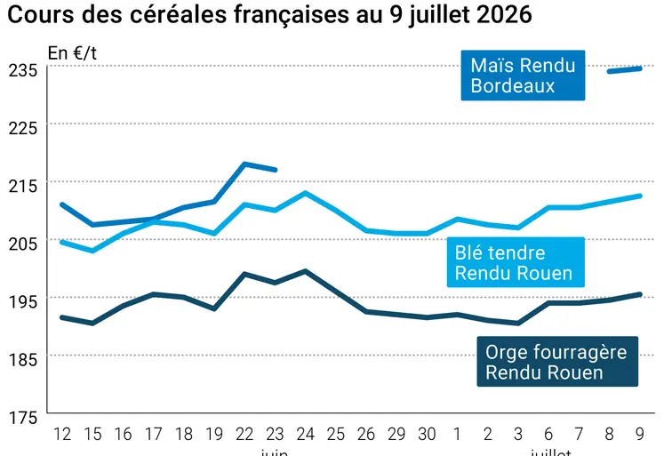 Graphique prix blé maïs orge France au 9 juillet 2026 