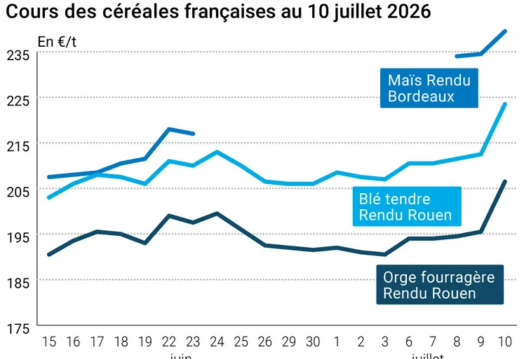Graphique prix blé maïs orge France au 10 juillet 2026 