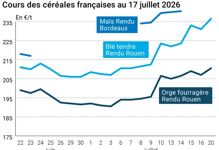 Graphique prix blé orge maïs France au 17 juillet 2026