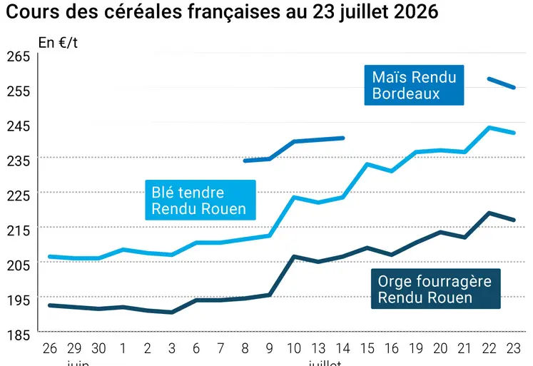 Graphique prix blé maïs orge France au 23 juillet 2026
