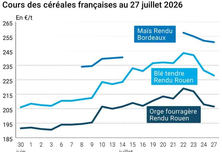 Graphique prix blé maïs orge France au 27 juillet 2026