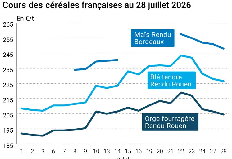 Graphique prix blé maïs orge France au 28 juillet 2026 
