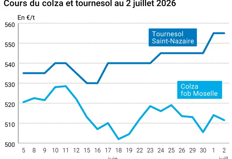 Graphique prix colza tournesol France au 2 juillet 2026 