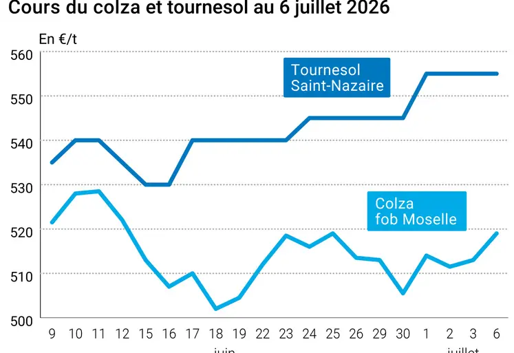Graphique prix colza tournesol France au 6 juillet 2026 