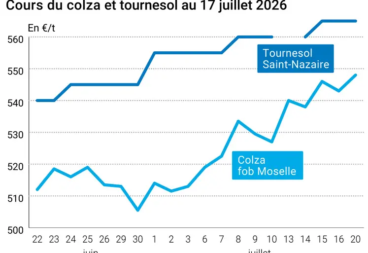 Graphique prix colza tournesol France au 17 juillet 2026