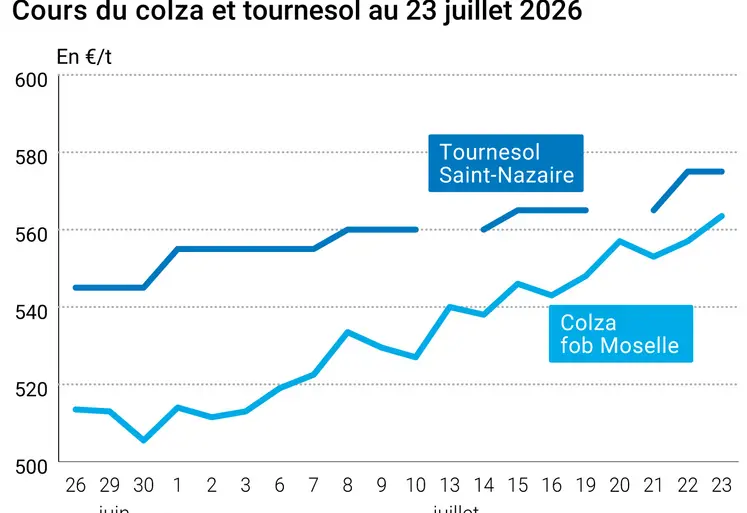 Graphique prix colza tournesol France au 23 juillet 2026