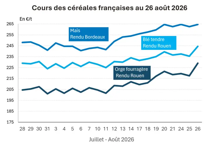 Graphique prix blé maïs orge France au 25 août 2026 
