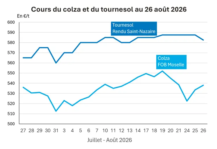 Graphique prix colza tournesol France au 25 août 2026 