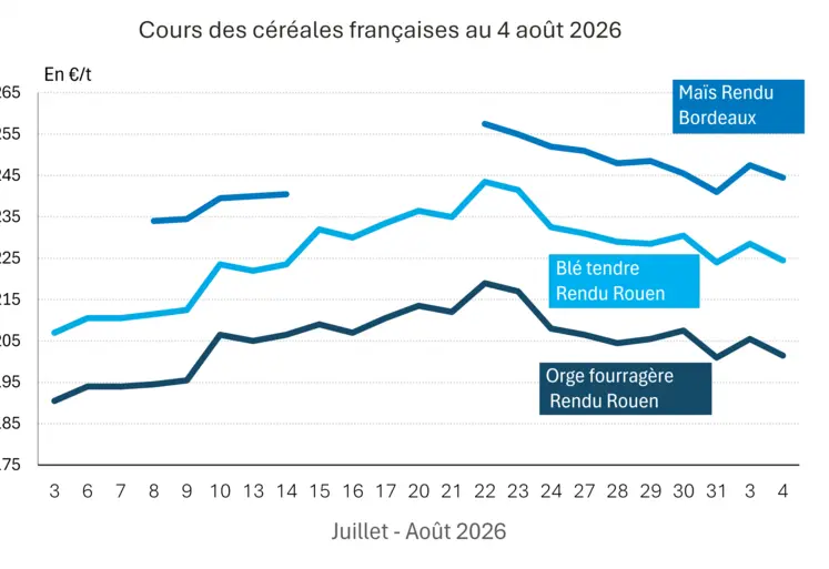 Graphique prix blé maïs orge France au 4 août 2026 
