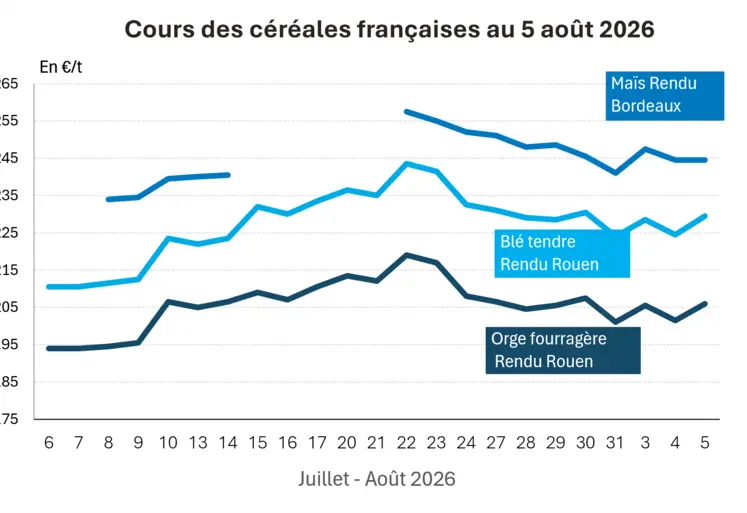 Graphique prix blé maïs orge France au 5 août 2026 