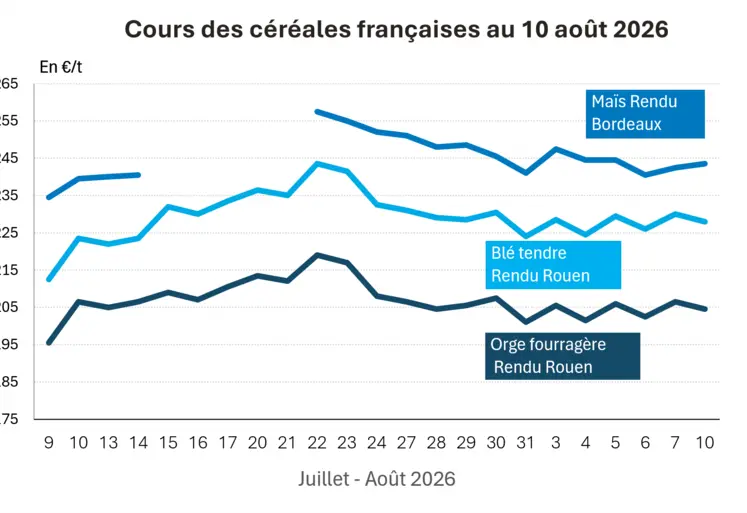 Graphique prix blé maïs orge France au 10 août 2026 