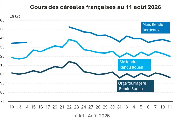 Graphique prix blé orge maïs France au 11 août 2026