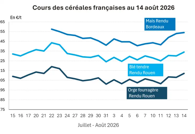 Graphique prix blé, orge et maïs France au 14 août 2026