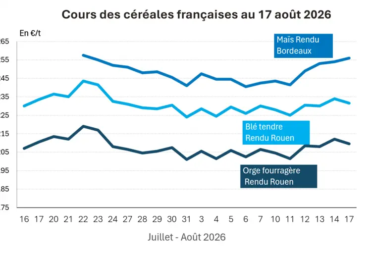 Graphique prix blé orge maïs France au 17 août 2026 