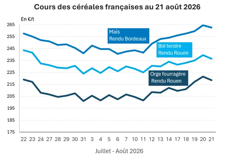 Graphique prix blé maïs orge France au 21 août 2026 
