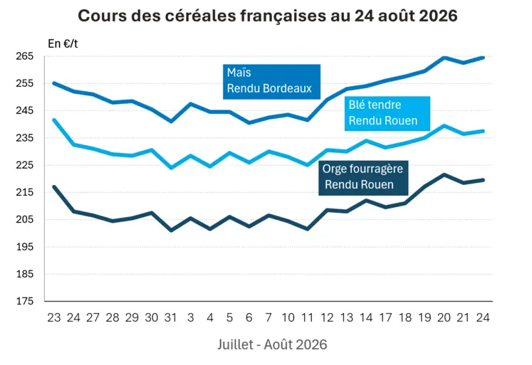    Graphique prix blé maïs orge France au 24 août 2026