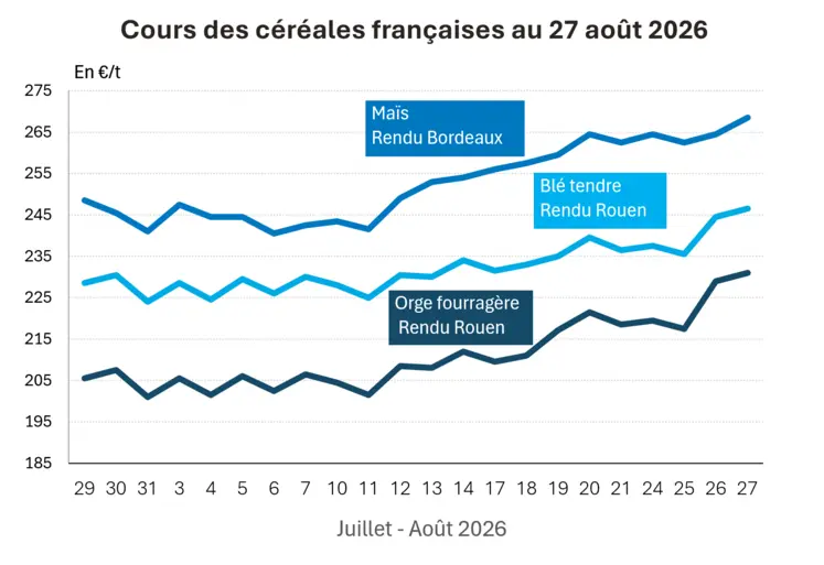 Graphique prix blé maïs orge France au 27 août 2026 