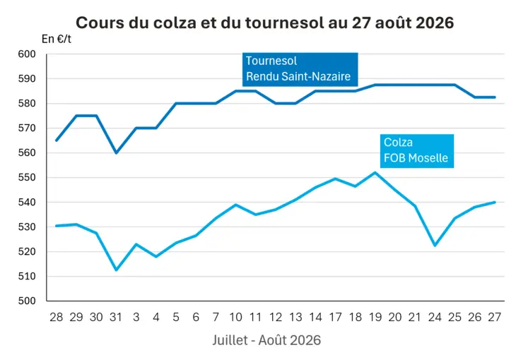    Graphique prix colza tournesol France au 27 août 2026