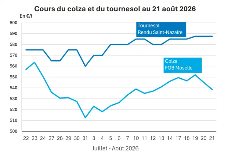 Graphique prix colza tournesol France au 21 août 2026 