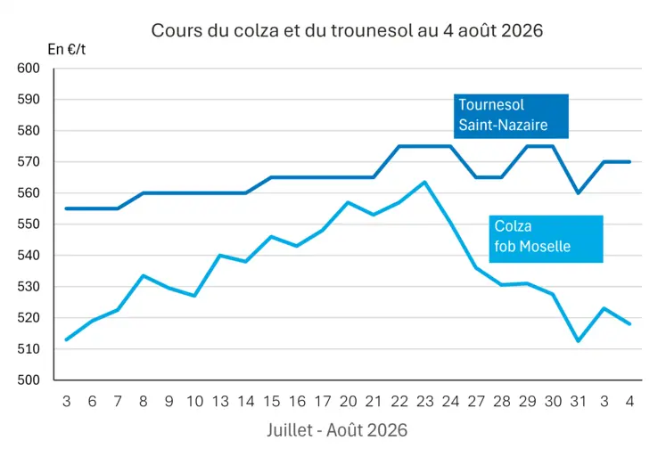 Graphique prix colza tournesol France au 4 août 2026 
