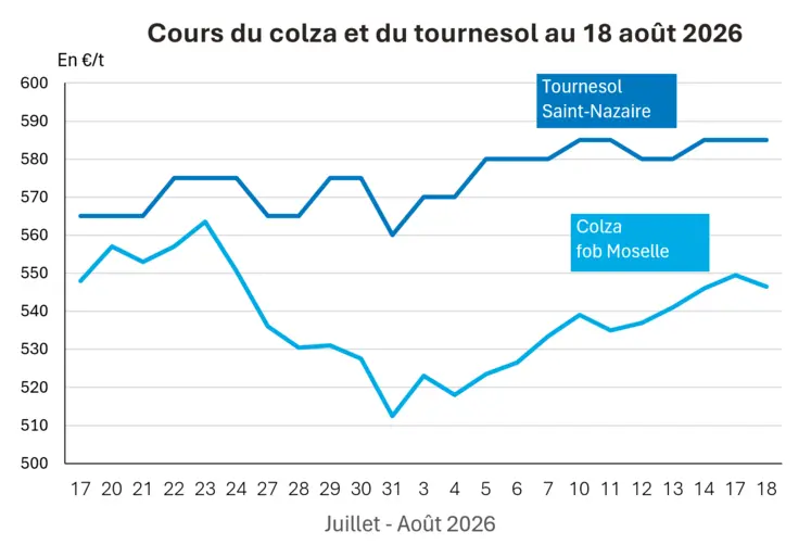 Graphique prix colza tournesol France au 18 août 2026