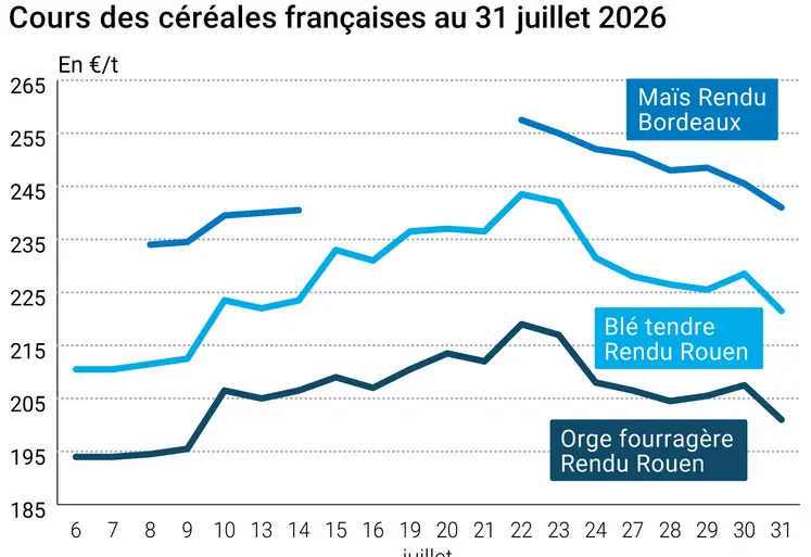 Graphique prix blé maïs orge France au 31 juillet 2026