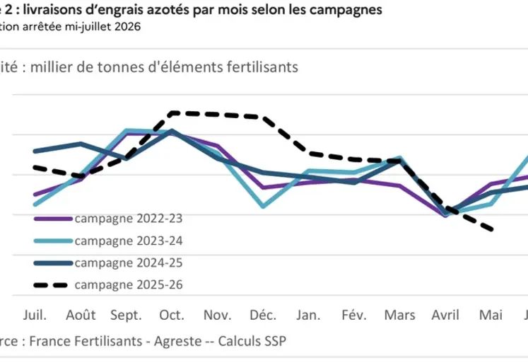 <em class="placeholder">livraisons d’engrais azotés par mois selon les campagnes</em>