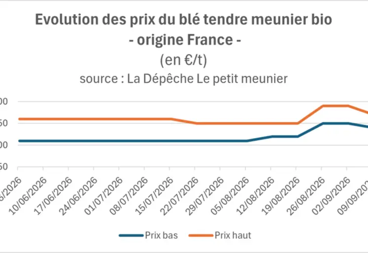 <em class="placeholder">Evolution des prix du blé tendre meunier bio - origine France - (en €/t)</em>