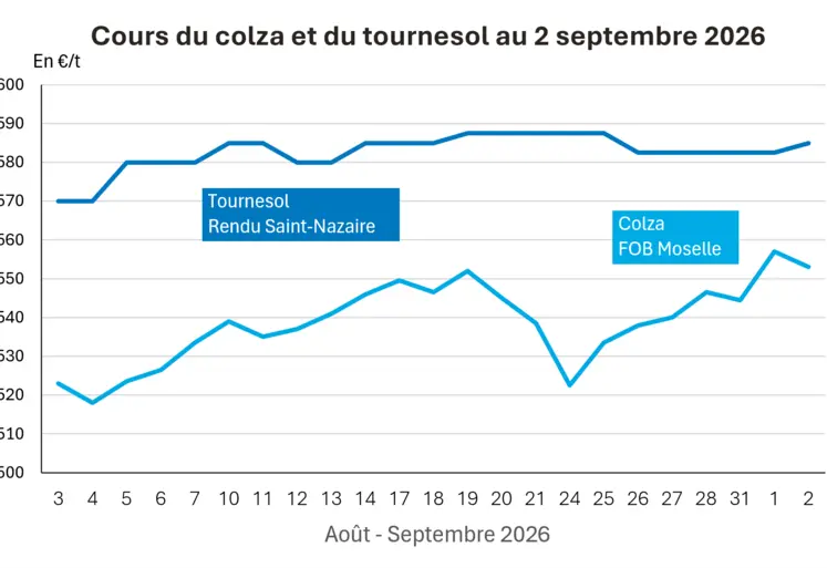 Graphique prix colza tournesol France au 2 septembre 2026 