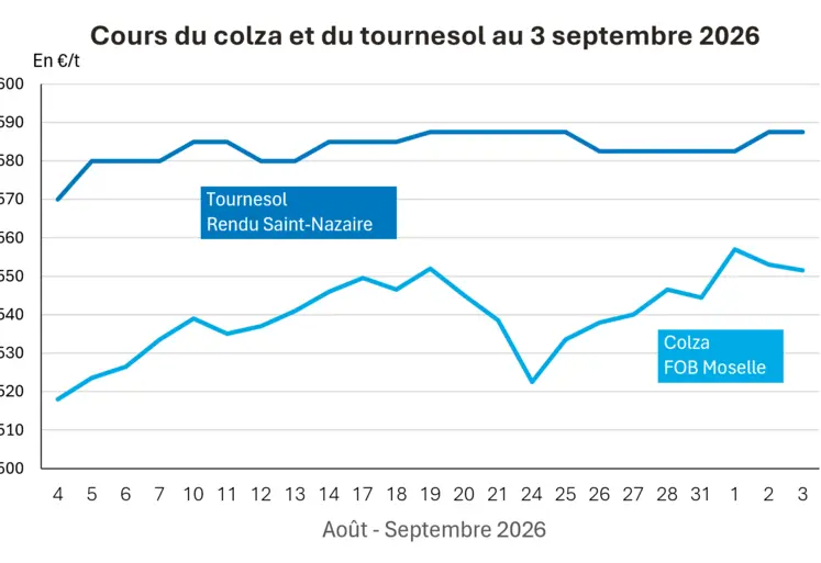 Graphique prix colza tournesol France au 3 septembre 2026