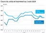 évolution des prix du colza fob Moselle et du tournesol rendu Saint Nazaire en juillet et août 2024