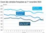 Graphique cours céréales françaises au 1er novembre 2024