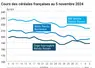 Graphique cours céréales françaises au 5 novembre 2024 