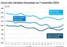 Graphique cours céréales françaises du 7 novembre 2024 